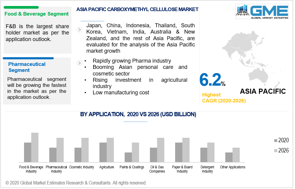 Carboxymethyl Cellulose Market